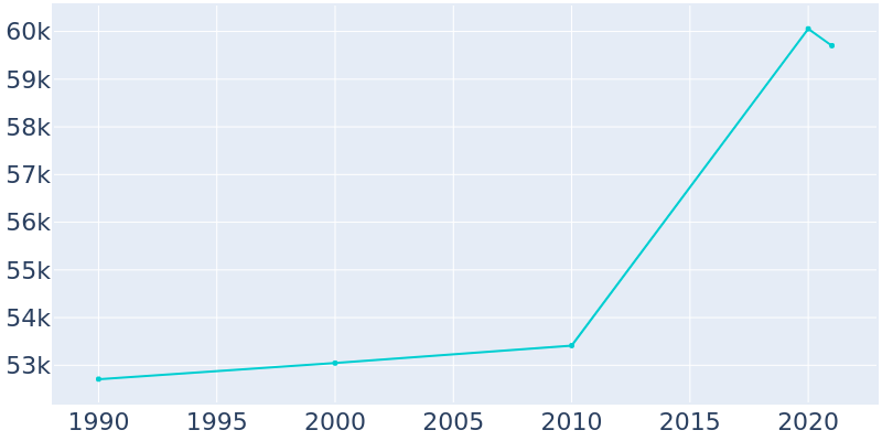 Population Graph For Santee, 1990 - 2022