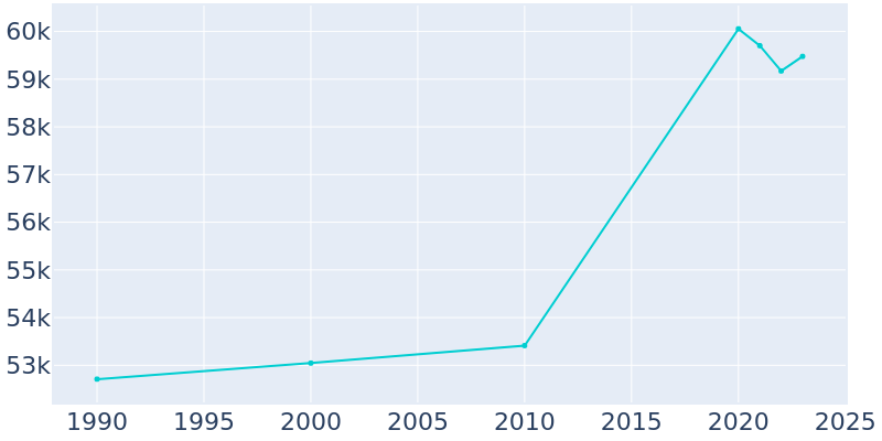 Population Graph For Santee, 1990 - 2022