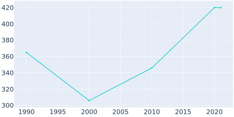 Population Graph For Santee, 1990 - 2022