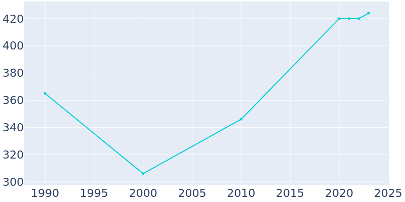 Population Graph For Santee, 1990 - 2022