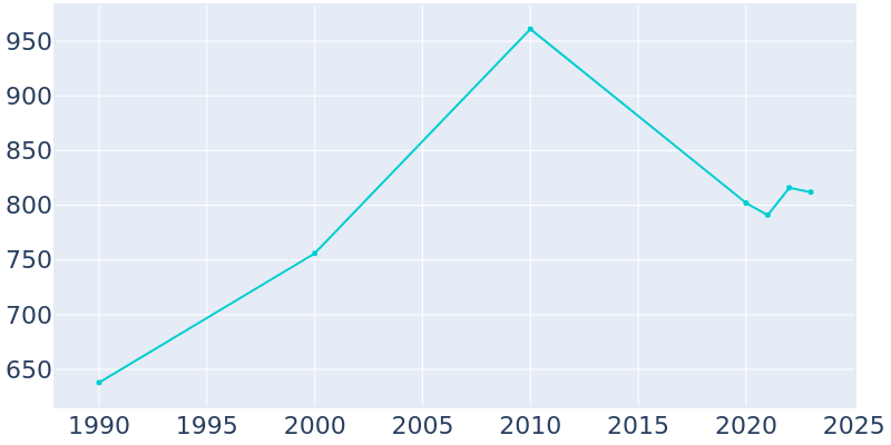 Population Graph For Santee, 1990 - 2022