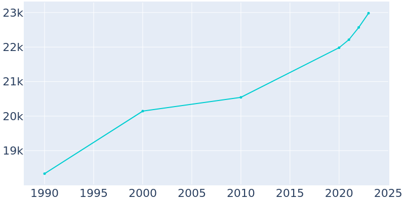 Population Graph For Sapulpa, 1990 - 2022