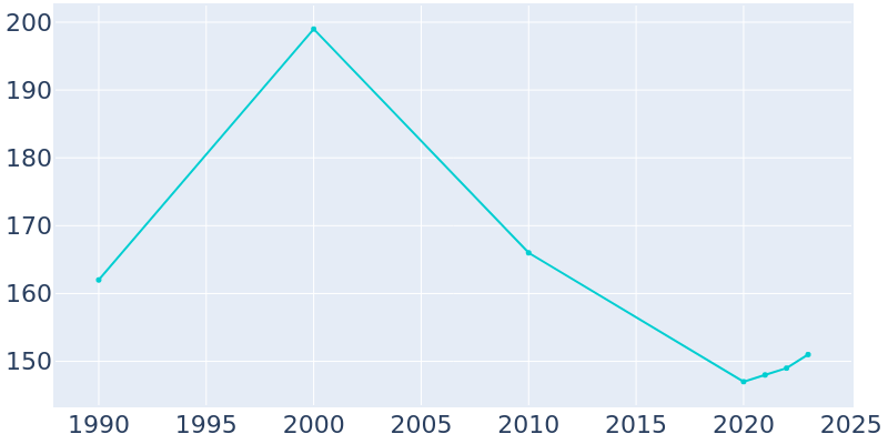 Population Graph For Sarahsville, 1990 - 2022