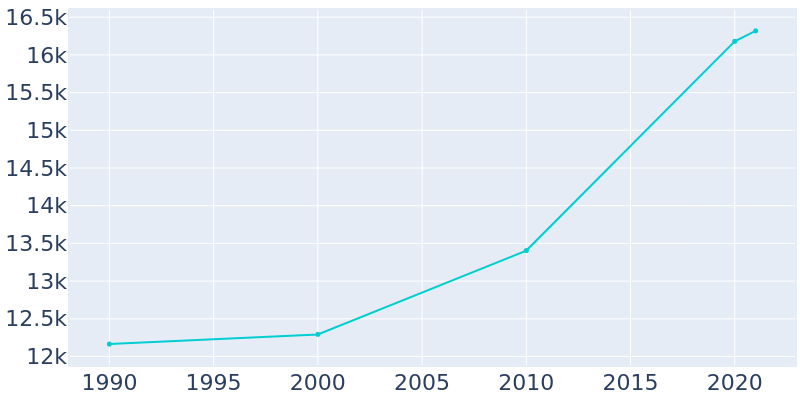 Population Graph For Saraland, 1990 - 2022