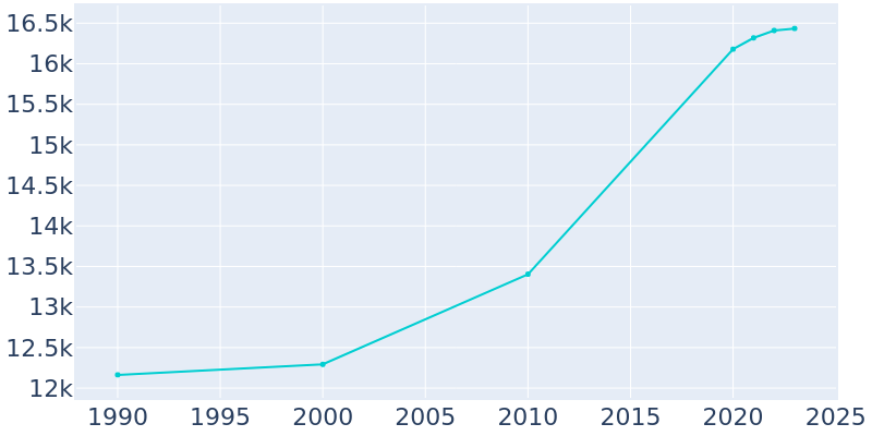 Population Graph For Saraland, 1990 - 2022