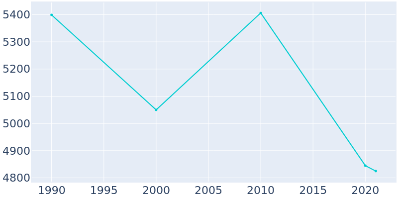 Population Graph For Saranac Lake, 1990 - 2022