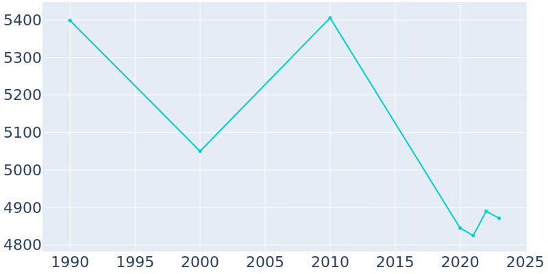 Population Graph For Saranac Lake, 1990 - 2022