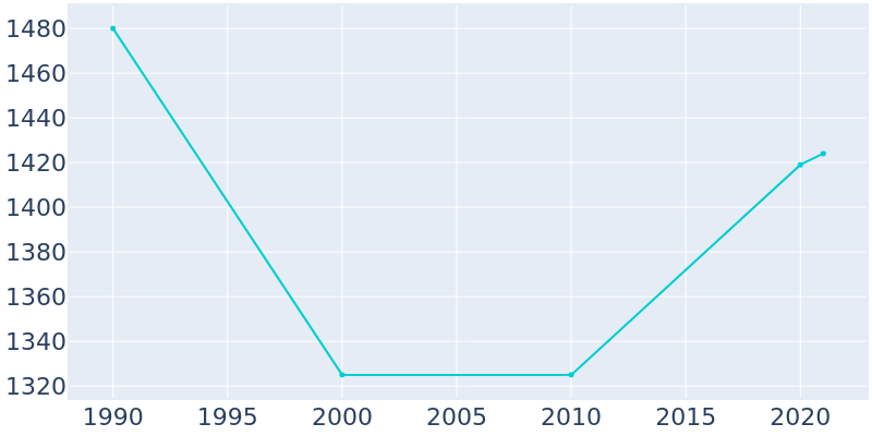 Population Graph For Saranac, 1990 - 2022