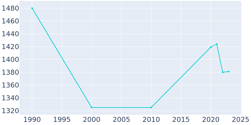 Population Graph For Saranac, 1990 - 2022