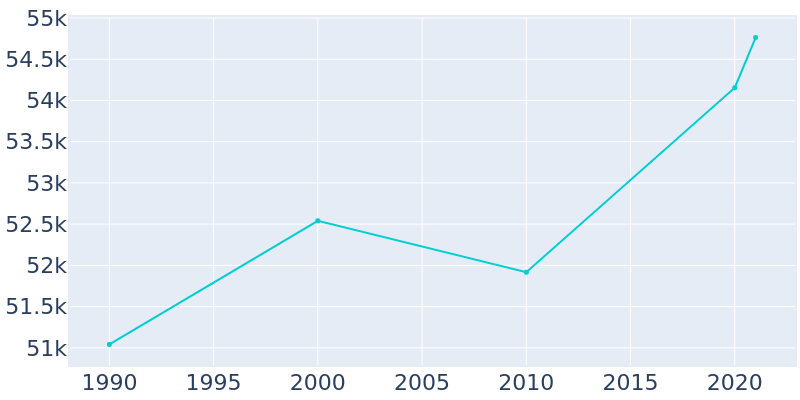 Population Graph For Sarasota, 1990 - 2022