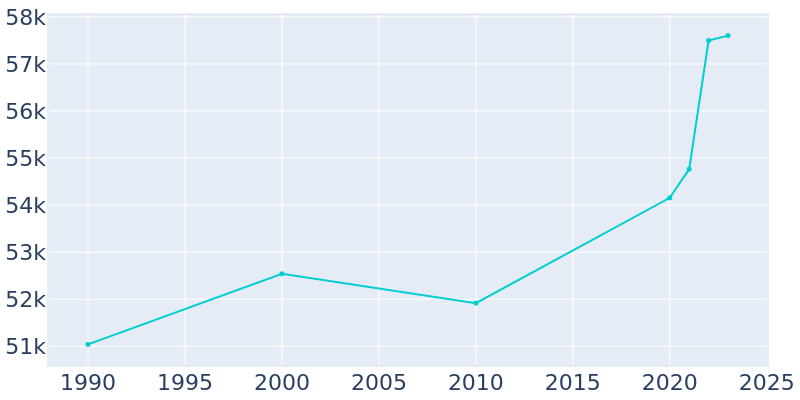 Population Graph For Sarasota, 1990 - 2022