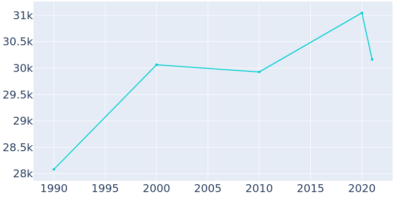 Population Graph For Saratoga, 1990 - 2022