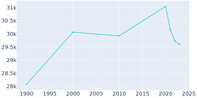 Population Graph For Saratoga, 1990 - 2022