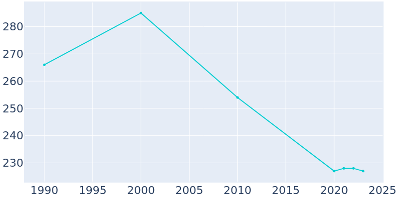 Population Graph For Saratoga, 1990 - 2022