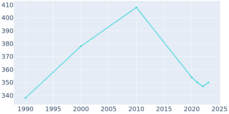 Population Graph For Saratoga, 1990 - 2022