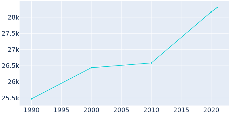 Population Graph For Saratoga Springs, 1990 - 2022