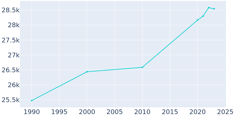 Population Graph For Saratoga Springs, 1990 - 2022