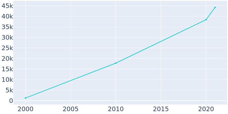 Population Graph For Saratoga Springs, 2000 - 2022