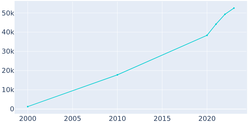 Population Graph For Saratoga Springs, 2000 - 2022