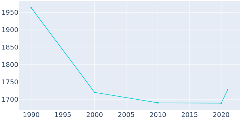Population Graph For Saratoga, 1990 - 2022