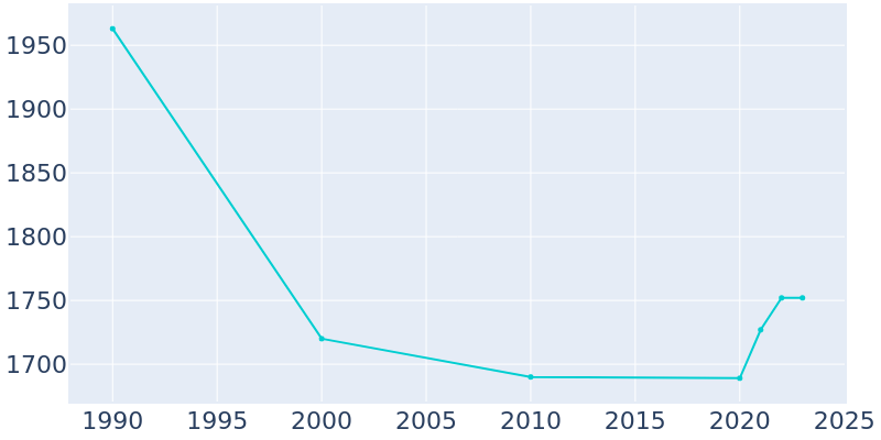 Population Graph For Saratoga, 1990 - 2022