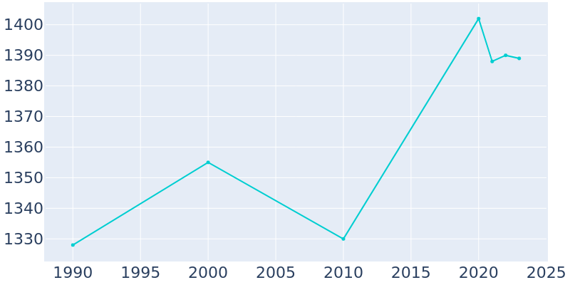 Population Graph For Sarcoxie, 1990 - 2022