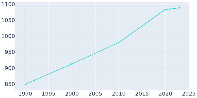 Population Graph For Sardinia, 1990 - 2022