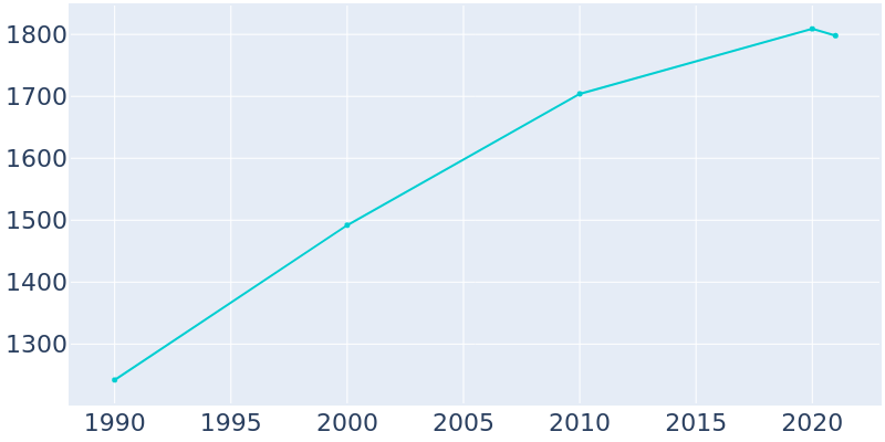 Population Graph For Sardis City, 1990 - 2022