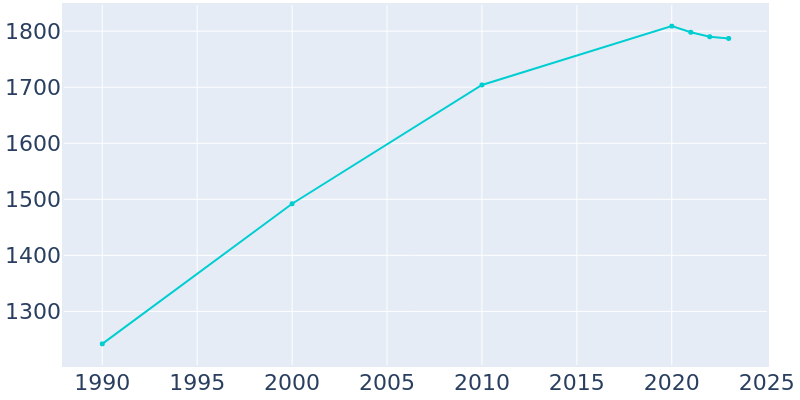 Population Graph For Sardis City, 1990 - 2022