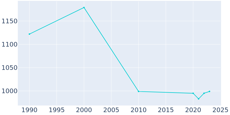 Population Graph For Sardis, 1990 - 2022