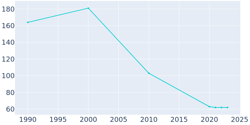 Population Graph For Sardis, 1990 - 2022