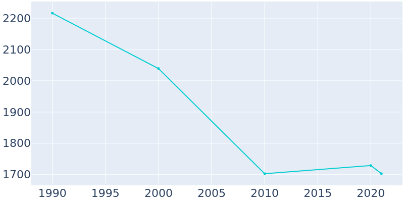 Population Graph For Sardis, 1990 - 2022