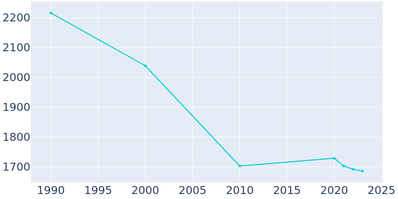 Population Graph For Sardis, 1990 - 2022