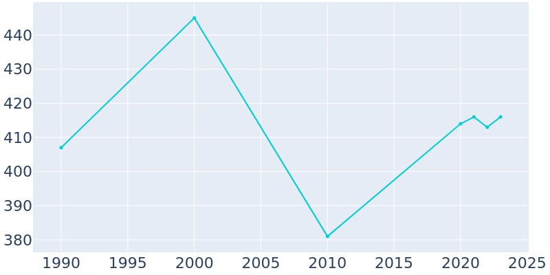 Population Graph For Sardis, 1990 - 2022