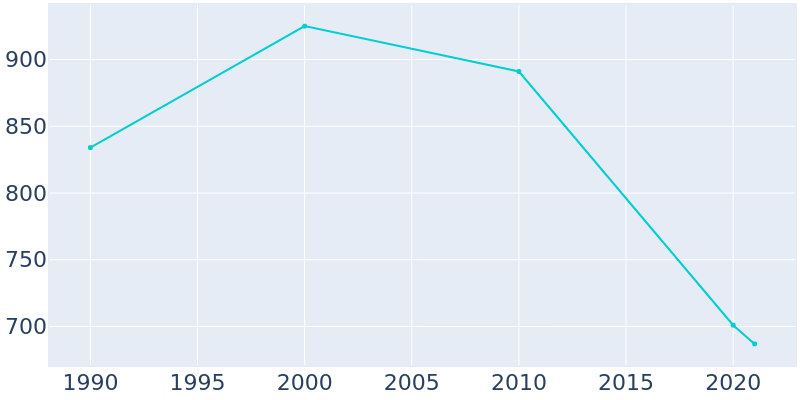 Population Graph For Sarepta, 1990 - 2022
