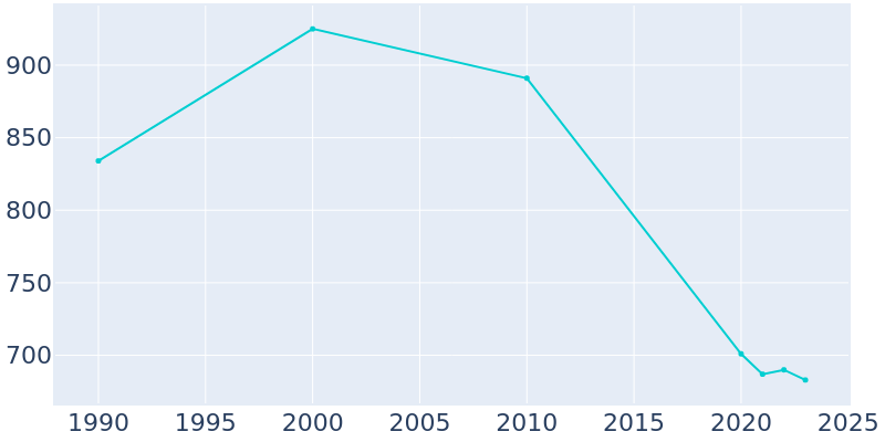 Population Graph For Sarepta, 1990 - 2022