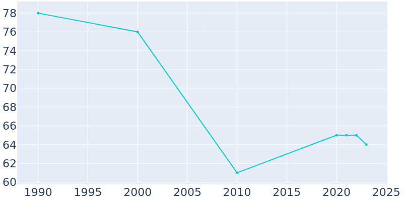 Population Graph For Sargeant, 1990 - 2022