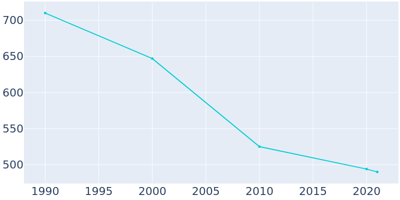 Population Graph For Sargent, 1990 - 2022