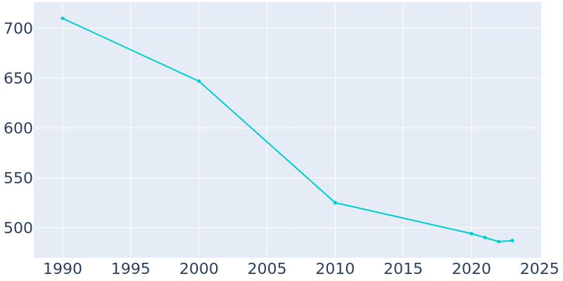 Population Graph For Sargent, 1990 - 2022