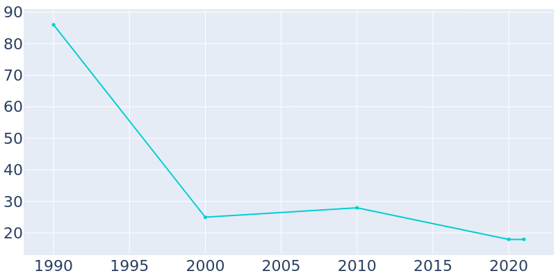 Population Graph For Sarles, 1990 - 2022