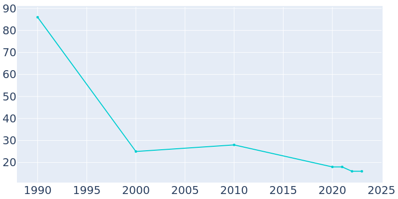 Population Graph For Sarles, 1990 - 2022