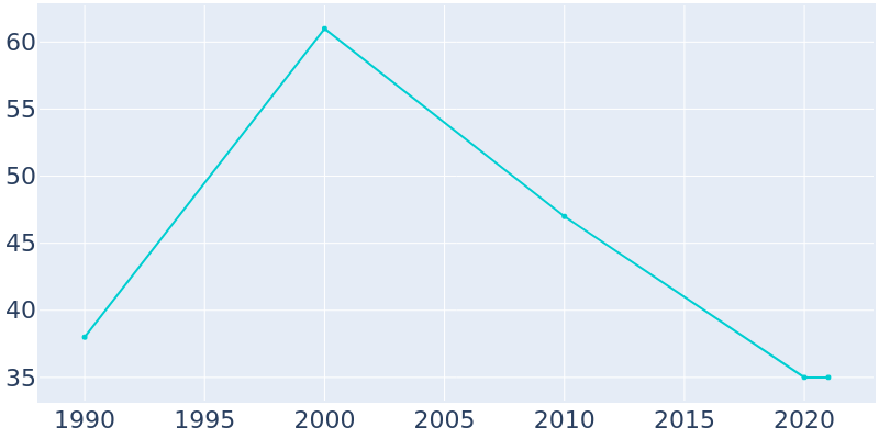 Population Graph For Saronville, 1990 - 2022