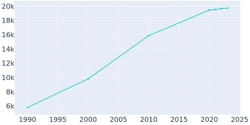 Population Graph For Sartell, 1990 - 2022