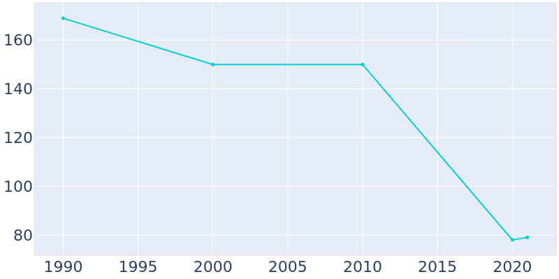 Population Graph For Sasakwa, 1990 - 2022