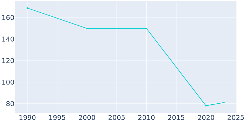 Population Graph For Sasakwa, 1990 - 2022