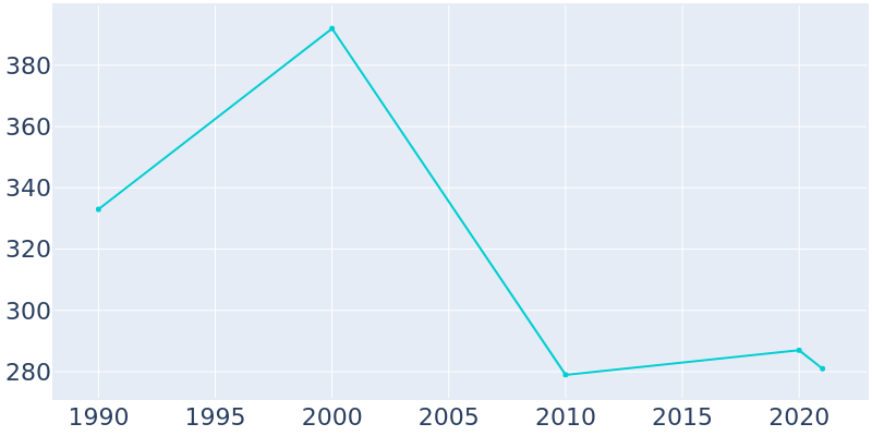 Population Graph For Sasser, 1990 - 2022