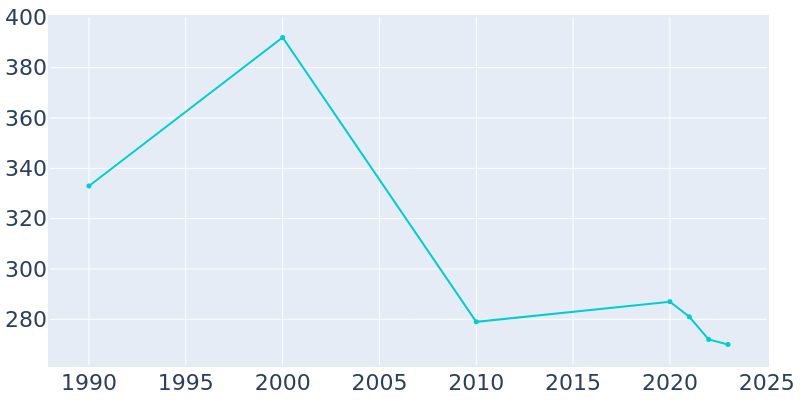 Population Graph For Sasser, 1990 - 2022