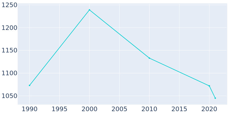 Population Graph For Satanta, 1990 - 2022