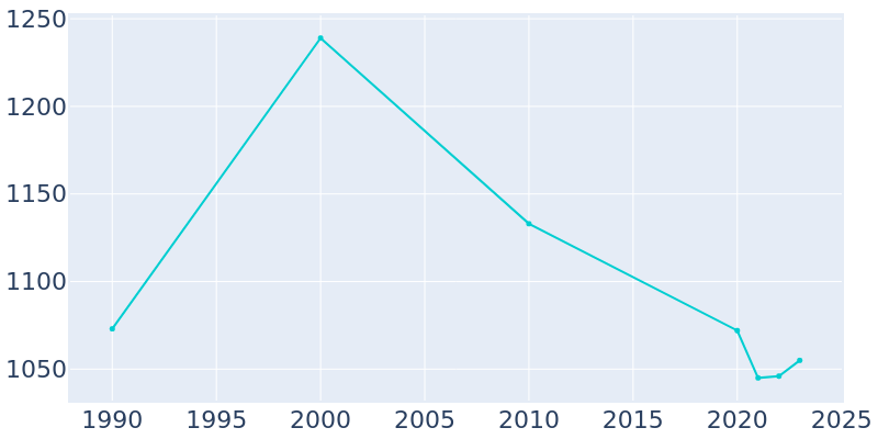 Population Graph For Satanta, 1990 - 2022