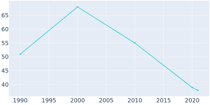 Population Graph For Satartia, 1990 - 2022